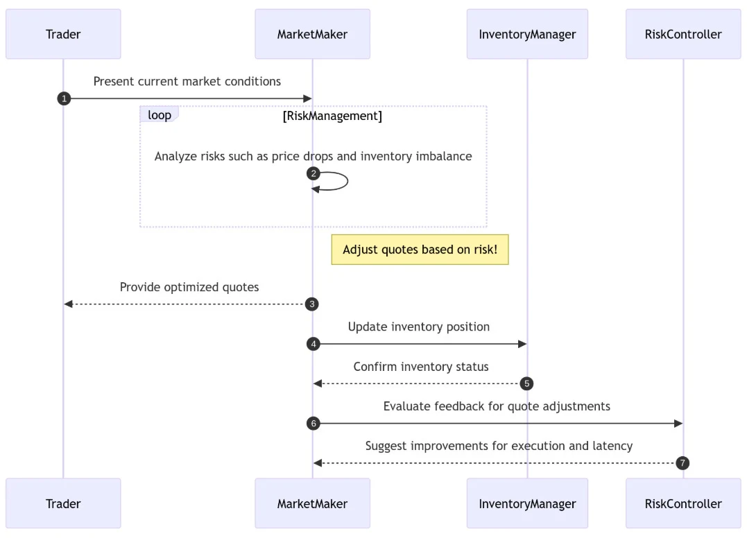 Market Making: Avellaneda–Stoikov model
